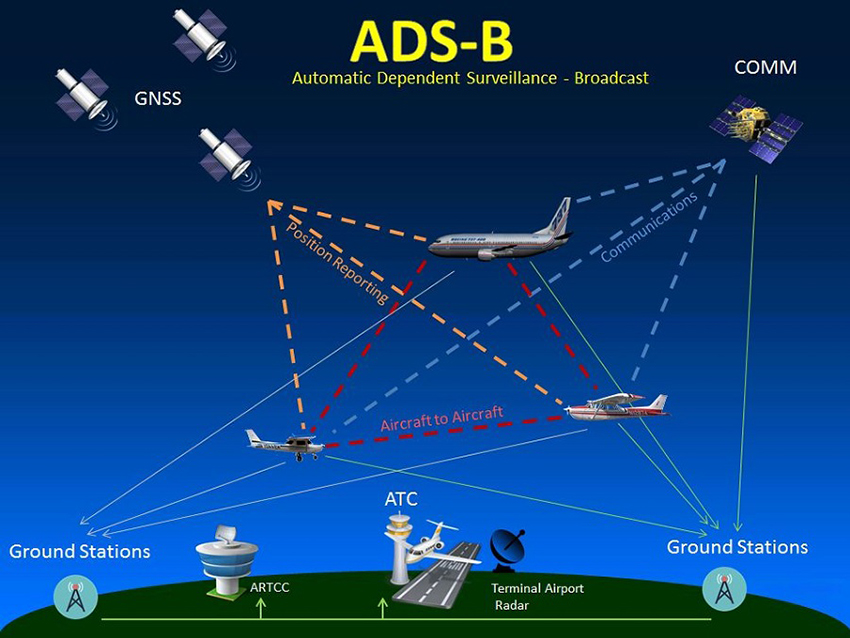 Guide ADS-B: Équipements et Logiciels
